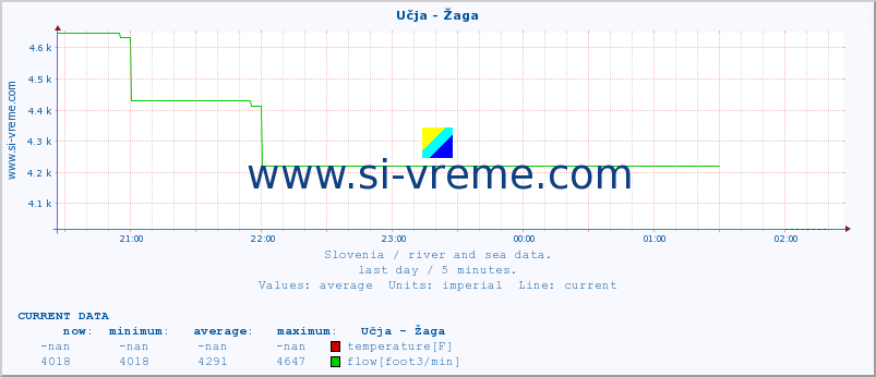  :: Učja - Žaga :: temperature | flow | height :: last day / 5 minutes.
