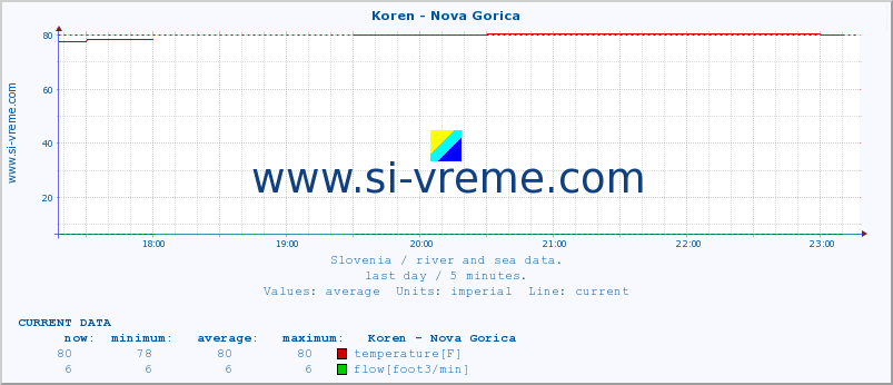  :: Koren - Nova Gorica :: temperature | flow | height :: last day / 5 minutes.