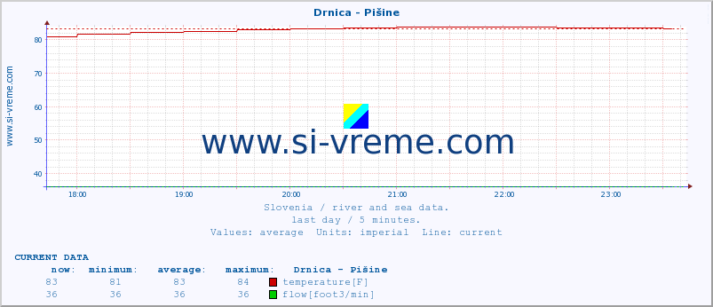  :: Drnica - Pišine :: temperature | flow | height :: last day / 5 minutes.