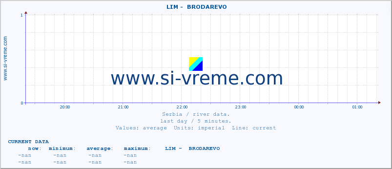  ::  LIM -  BRODAREVO :: height |  |  :: last day / 5 minutes.