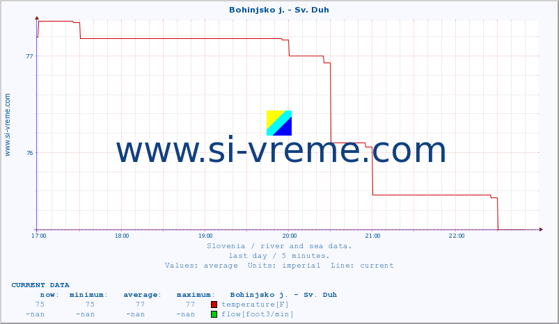  :: Bohinjsko j. - Sv. Duh :: temperature | flow | height :: last day / 5 minutes.