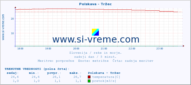 POVPREČJE :: Polskava - Tržec :: temperatura | pretok | višina :: zadnji dan / 5 minut.