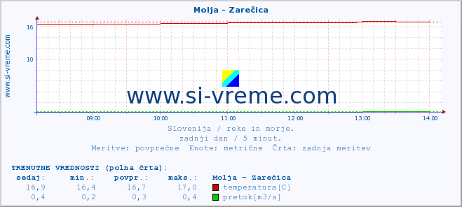 POVPREČJE :: Molja - Zarečica :: temperatura | pretok | višina :: zadnji dan / 5 minut.