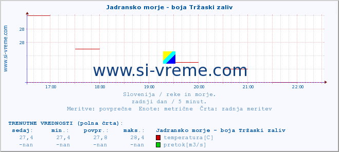 POVPREČJE :: Jadransko morje - boja Tržaski zaliv :: temperatura | pretok | višina :: zadnji dan / 5 minut.