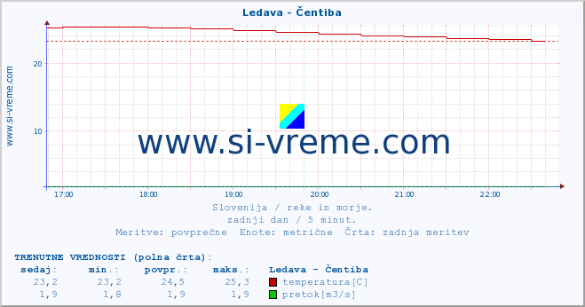 POVPREČJE :: Ledava - Čentiba :: temperatura | pretok | višina :: zadnji dan / 5 minut.