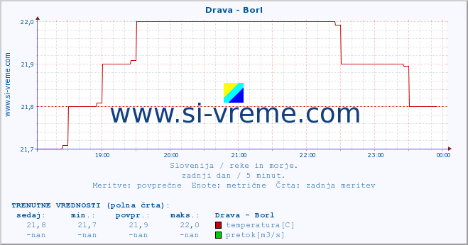 POVPREČJE :: Drava - Borl :: temperatura | pretok | višina :: zadnji dan / 5 minut.