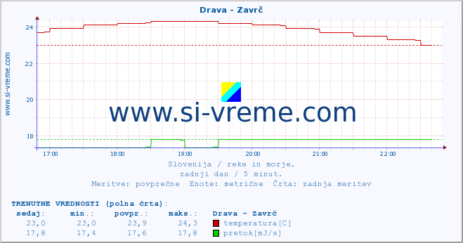 POVPREČJE :: Drava - Zavrč :: temperatura | pretok | višina :: zadnji dan / 5 minut.