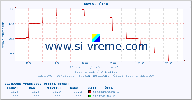 POVPREČJE :: Meža -  Črna :: temperatura | pretok | višina :: zadnji dan / 5 minut.