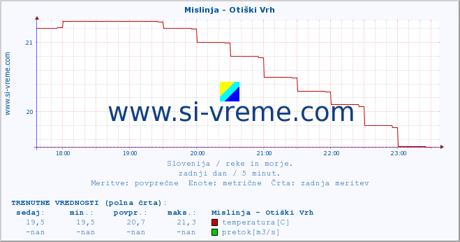 POVPREČJE :: Mislinja - Otiški Vrh :: temperatura | pretok | višina :: zadnji dan / 5 minut.