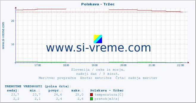 POVPREČJE :: Polskava - Tržec :: temperatura | pretok | višina :: zadnji dan / 5 minut.