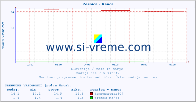 POVPREČJE :: Pesnica - Ranca :: temperatura | pretok | višina :: zadnji dan / 5 minut.