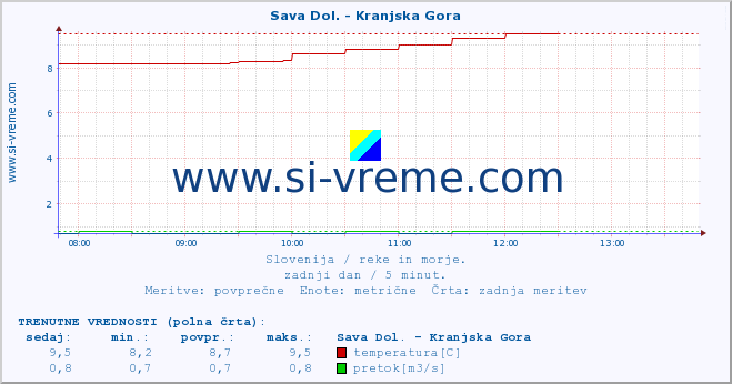 POVPREČJE :: Sava Dol. - Kranjska Gora :: temperatura | pretok | višina :: zadnji dan / 5 minut.