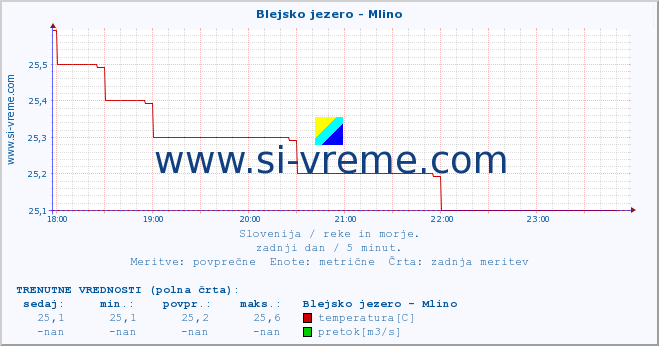 POVPREČJE :: Blejsko jezero - Mlino :: temperatura | pretok | višina :: zadnji dan / 5 minut.