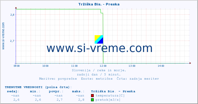 POVPREČJE :: Tržiška Bis. - Preska :: temperatura | pretok | višina :: zadnji dan / 5 minut.