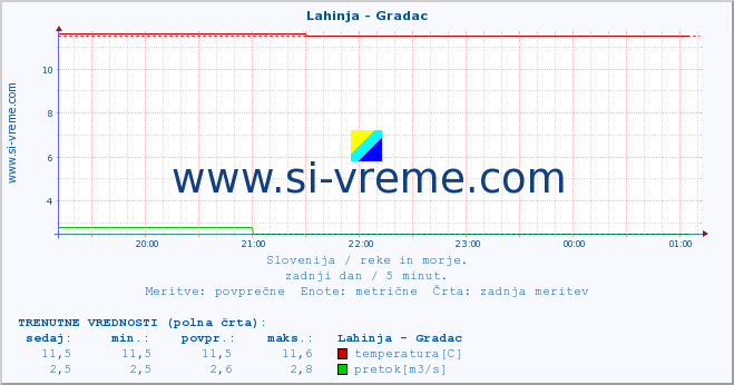 POVPREČJE :: Lahinja - Gradac :: temperatura | pretok | višina :: zadnji dan / 5 minut.