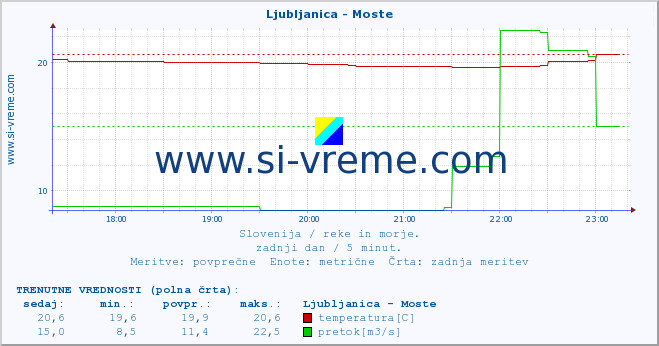 POVPREČJE :: Ljubljanica - Moste :: temperatura | pretok | višina :: zadnji dan / 5 minut.