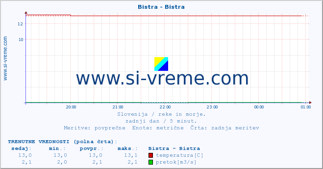 POVPREČJE :: Bistra - Bistra :: temperatura | pretok | višina :: zadnji dan / 5 minut.