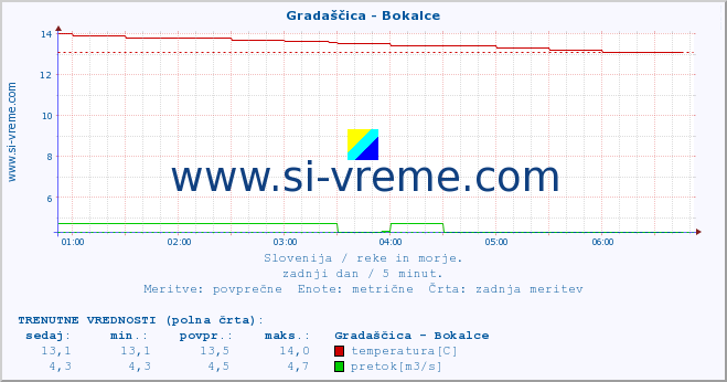 POVPREČJE :: Gradaščica - Bokalce :: temperatura | pretok | višina :: zadnji dan / 5 minut.