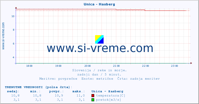 POVPREČJE :: Unica - Hasberg :: temperatura | pretok | višina :: zadnji dan / 5 minut.