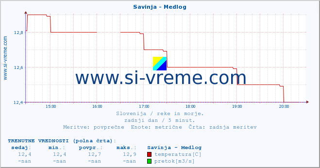 POVPREČJE :: Savinja - Medlog :: temperatura | pretok | višina :: zadnji dan / 5 minut.