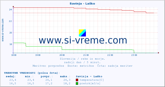 POVPREČJE :: Savinja - Laško :: temperatura | pretok | višina :: zadnji dan / 5 minut.