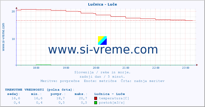 POVPREČJE :: Lučnica - Luče :: temperatura | pretok | višina :: zadnji dan / 5 minut.