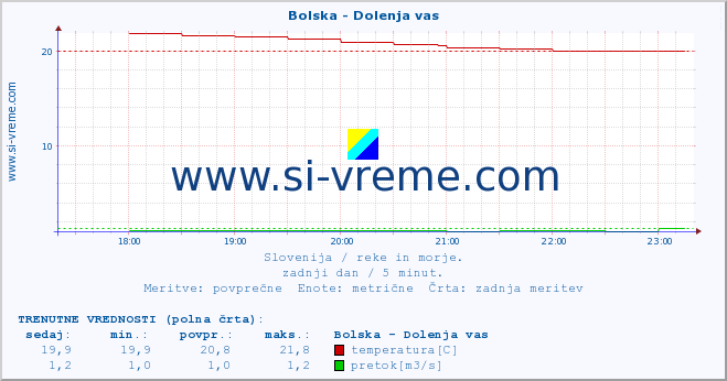 POVPREČJE :: Bolska - Dolenja vas :: temperatura | pretok | višina :: zadnji dan / 5 minut.