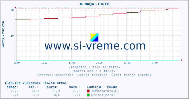 POVPREČJE :: Hudinja - Polže :: temperatura | pretok | višina :: zadnji dan / 5 minut.