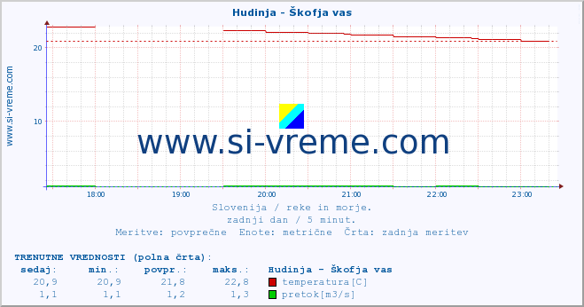 POVPREČJE :: Hudinja - Škofja vas :: temperatura | pretok | višina :: zadnji dan / 5 minut.