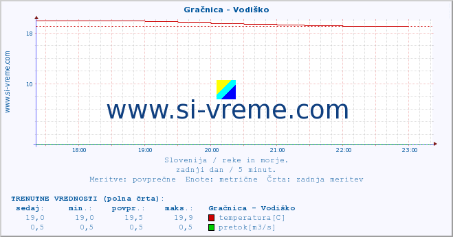 POVPREČJE :: Gračnica - Vodiško :: temperatura | pretok | višina :: zadnji dan / 5 minut.