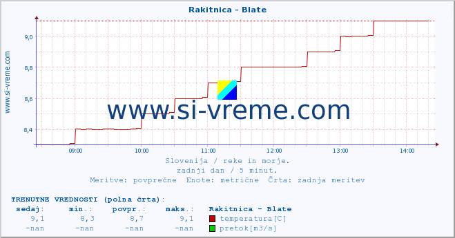 POVPREČJE :: Rakitnica - Blate :: temperatura | pretok | višina :: zadnji dan / 5 minut.