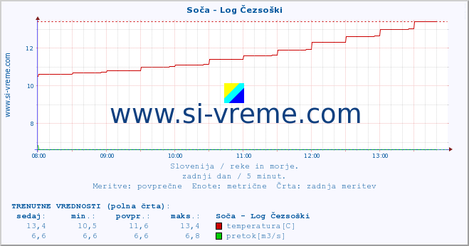 POVPREČJE :: Soča - Log Čezsoški :: temperatura | pretok | višina :: zadnji dan / 5 minut.