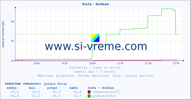 POVPREČJE :: Soča - Solkan :: temperatura | pretok | višina :: zadnji dan / 5 minut.