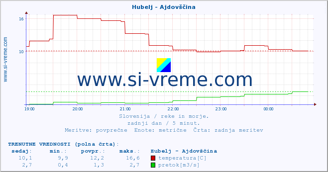 POVPREČJE :: Hubelj - Ajdovščina :: temperatura | pretok | višina :: zadnji dan / 5 minut.