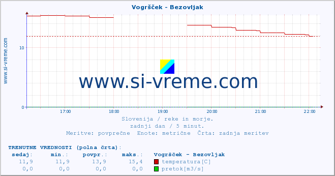 POVPREČJE :: Vogršček - Bezovljak :: temperatura | pretok | višina :: zadnji dan / 5 minut.