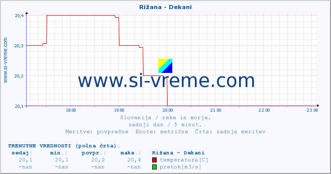 POVPREČJE :: Rižana - Dekani :: temperatura | pretok | višina :: zadnji dan / 5 minut.