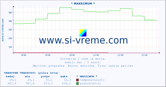 POVPREČJE :: * MAKSIMUM * :: temperatura | pretok | višina :: zadnji dan / 5 minut.