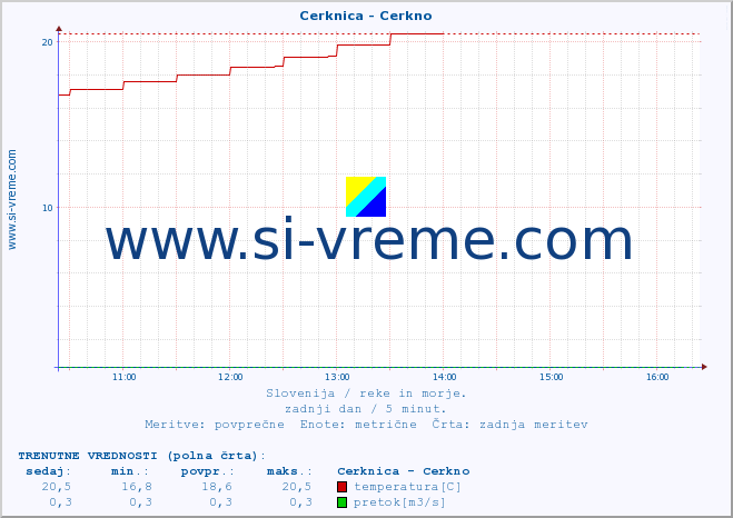 POVPREČJE :: Cerknica - Cerkno :: temperatura | pretok | višina :: zadnji dan / 5 minut.