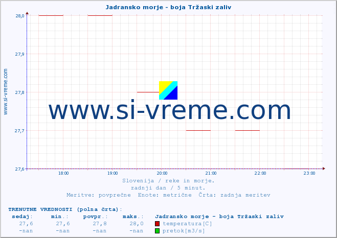 POVPREČJE :: Jadransko morje - boja Tržaski zaliv :: temperatura | pretok | višina :: zadnji dan / 5 minut.