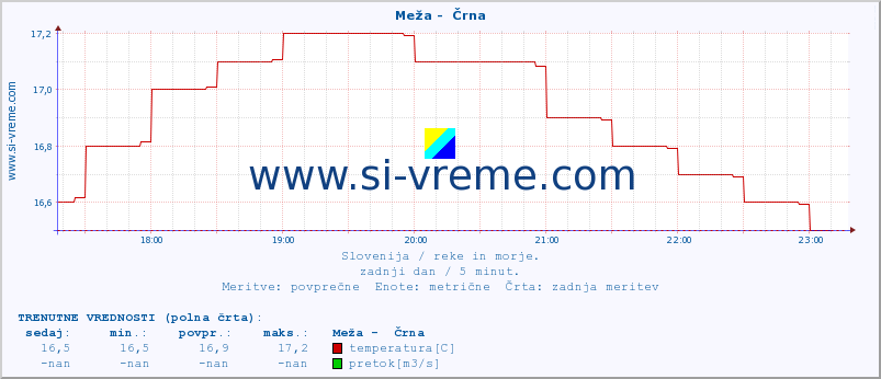 POVPREČJE :: Meža -  Črna :: temperatura | pretok | višina :: zadnji dan / 5 minut.