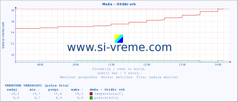 POVPREČJE :: Meža - Otiški vrh :: temperatura | pretok | višina :: zadnji dan / 5 minut.