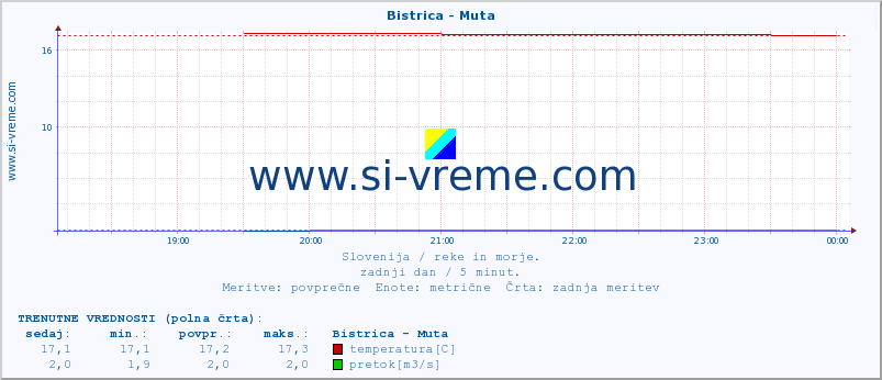 POVPREČJE :: Bistrica - Muta :: temperatura | pretok | višina :: zadnji dan / 5 minut.