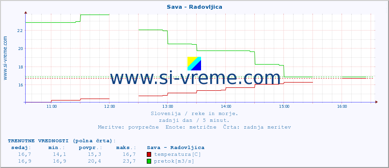 POVPREČJE :: Sava - Radovljica :: temperatura | pretok | višina :: zadnji dan / 5 minut.