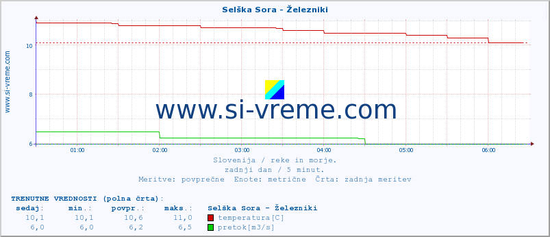 POVPREČJE :: Selška Sora - Železniki :: temperatura | pretok | višina :: zadnji dan / 5 minut.