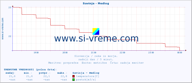 POVPREČJE :: Savinja - Medlog :: temperatura | pretok | višina :: zadnji dan / 5 minut.