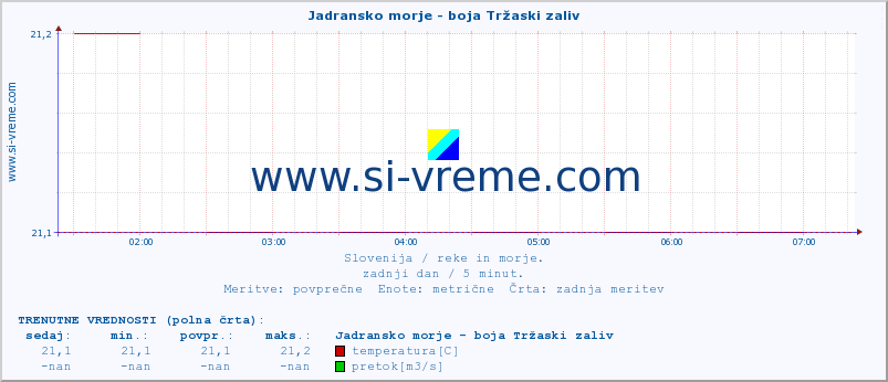 POVPREČJE :: Jadransko morje - boja Tržaski zaliv :: temperatura | pretok | višina :: zadnji dan / 5 minut.