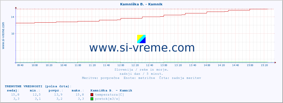 POVPREČJE :: Kamniška B. - Kamnik :: temperatura | pretok | višina :: zadnji dan / 5 minut.