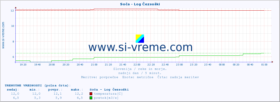 POVPREČJE :: Soča - Log Čezsoški :: temperatura | pretok | višina :: zadnji dan / 5 minut.