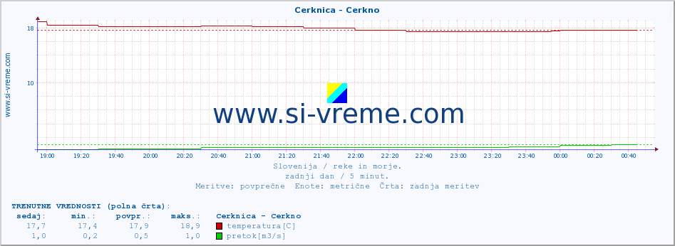 POVPREČJE :: Cerknica - Cerkno :: temperatura | pretok | višina :: zadnji dan / 5 minut.