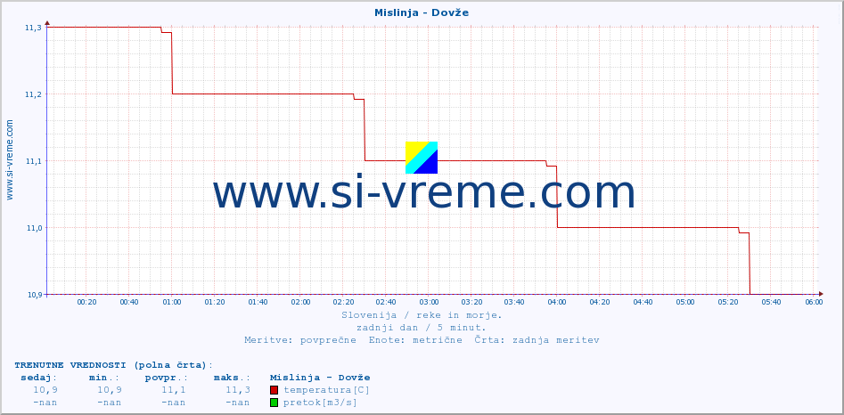 POVPREČJE :: Mislinja - Dovže :: temperatura | pretok | višina :: zadnji dan / 5 minut.